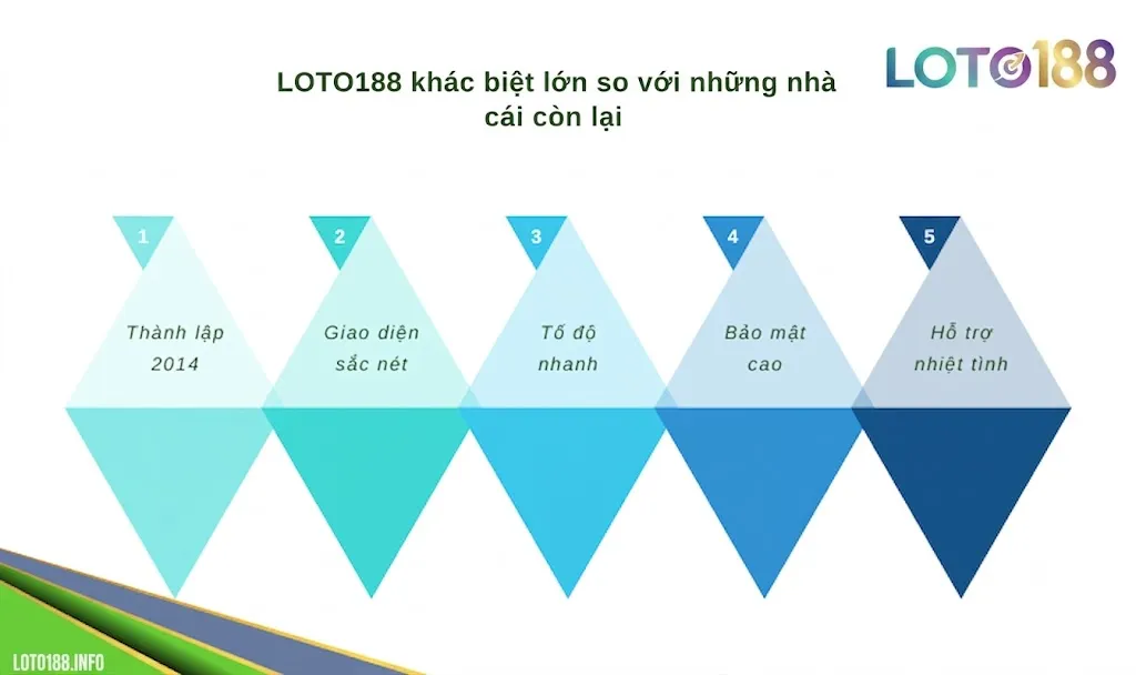 Loto188 khác biệt lớn so với những nhà cái còn lại
